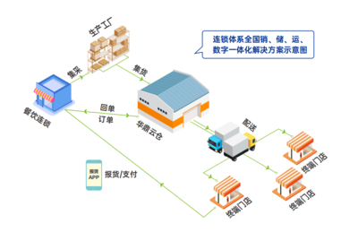 河南冷鏈物流新高度 華鼎科技以科技賦能引領(lǐng)前行