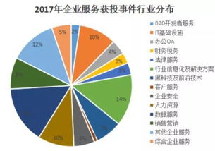 2017企業(yè)服務(wù)行業(yè)報(bào)告 北上廣優(yōu)勢(shì)不在 it基礎(chǔ)設(shè)施成最燒錢(qián)賽道